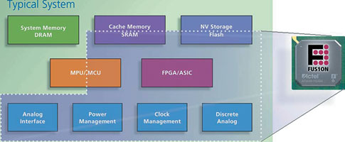 Actel Fusion integrates Flash memory, basic analog functionality, ‘scratch pad’ SRAM and programmable logic into one monolithic mixed-signal FPGA. Embedding a soft microcontroller in the FPGA fabric makes the ultimate programmable system chip